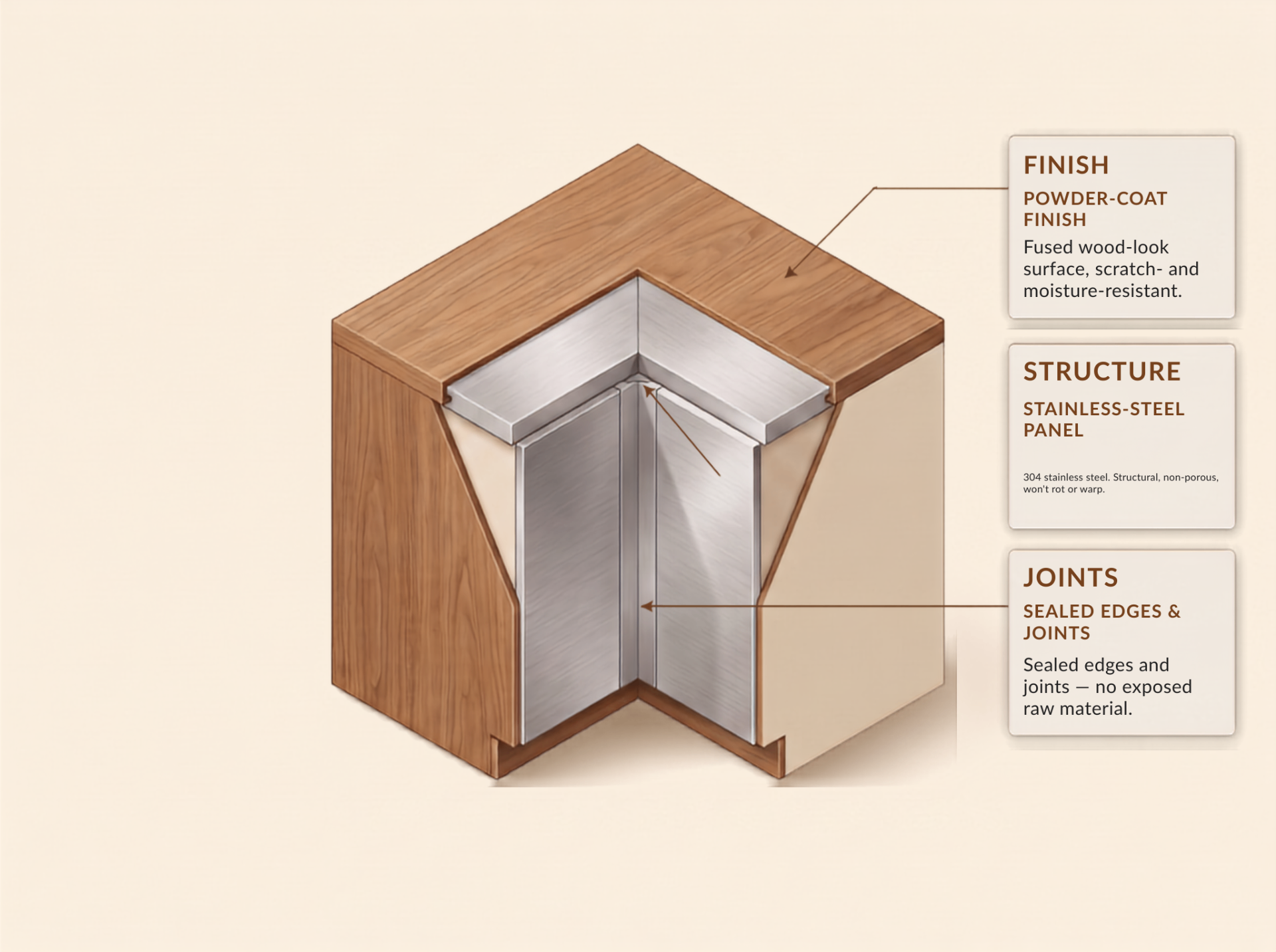 Cabinet anatomy diagram showing the powder-coat wood-look finish, stainless-steel structural panel, and sealed edges and joints.